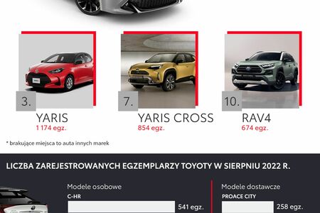 Wzrost rejestracji Toyoty przez klientów indywidualnych o 64%. Toyota liderem polskiego rynku aut osobowych. Wyniki z sierpnia 2022 roku